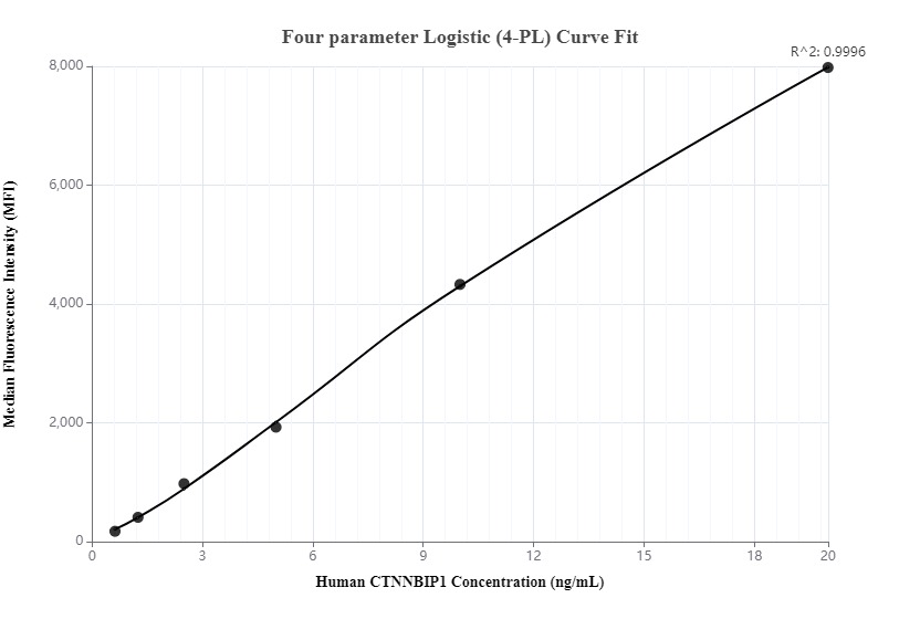 Cytometric bead array standard curve of MP00102-1